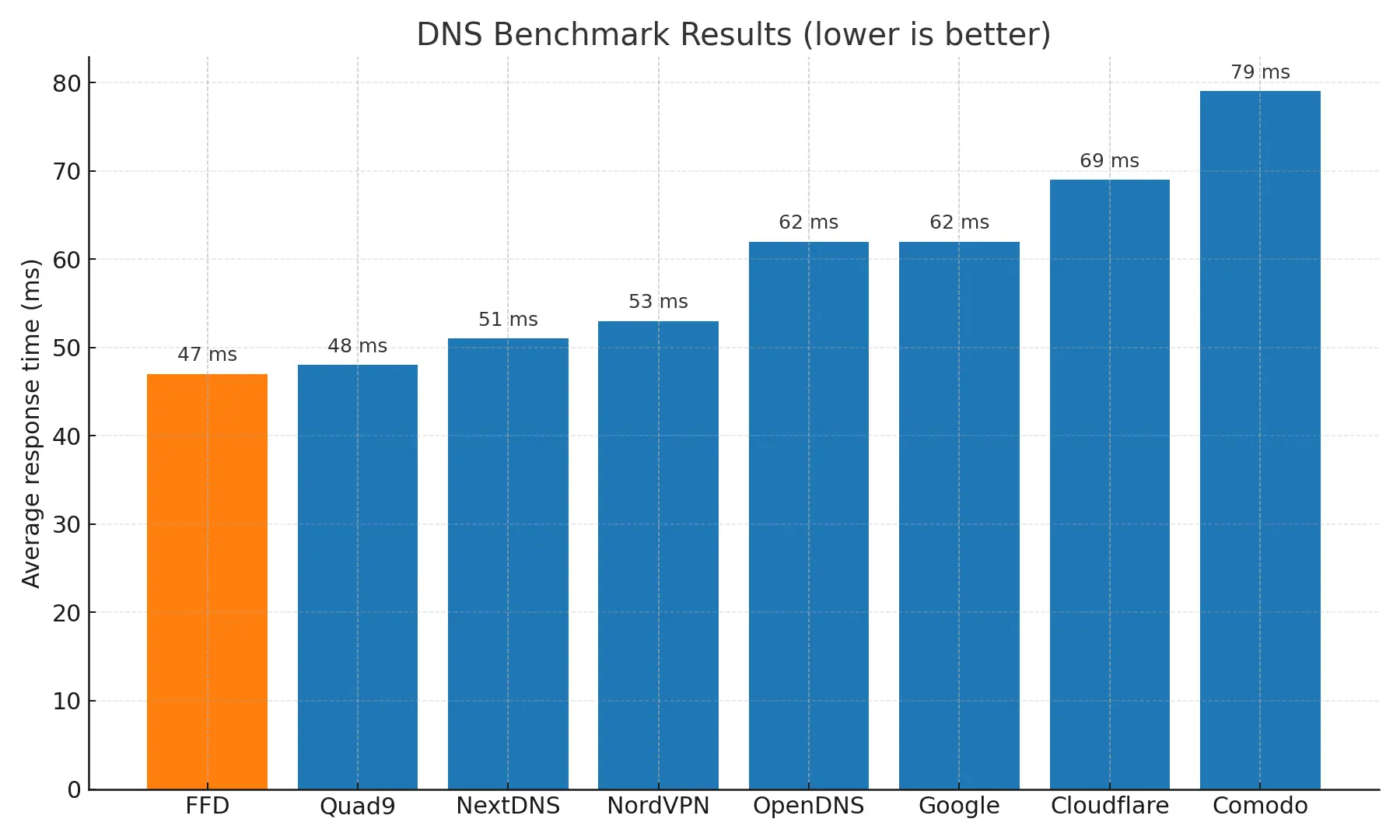 dns_benchmark_results_v5